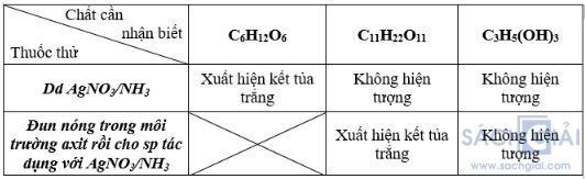 Luyện tập Cấu tạo và tính chất của cacbohiđrat