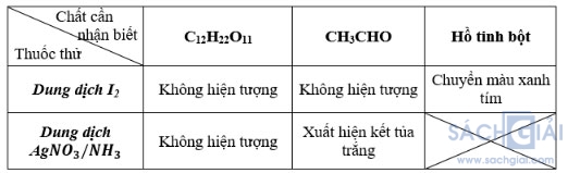 Luyện tập Cấu tạo và tính chất của cacbohiđrat