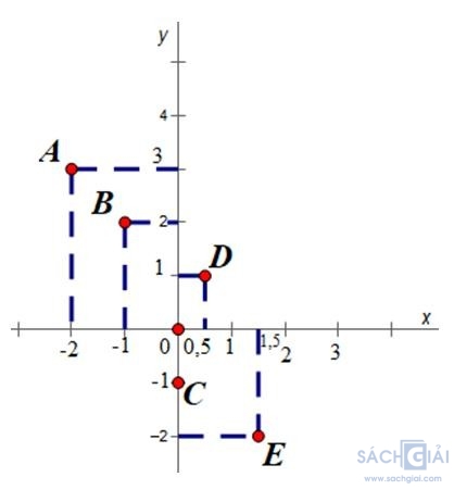 Giải bài tập SGK Toán lớp 7 bài 7: Đồ thị của hàm số y = ax (a ≠ 0)