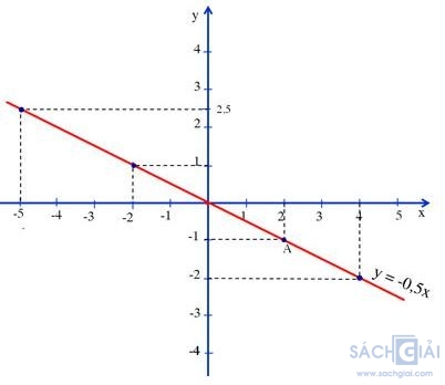 Giải bài tập SGK Toán lớp 7 bài 7: Đồ thị của hàm số y = ax (a ≠ 0)