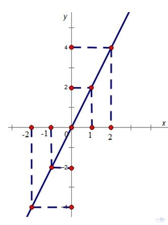 Giải bài tập SGK Toán lớp 7 bài 7: Đồ thị của hàm số y = ax (a ≠ 0)