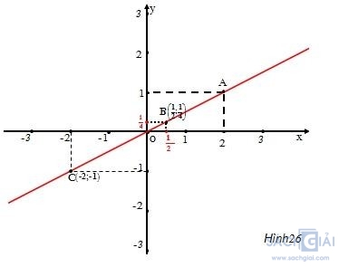 Giải bài tập SGK Toán lớp 7 bài 7: Đồ thị của hàm số y = ax (a ≠ 0)