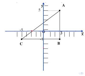 Giải bài tập SGK Toán lớp 7: Ôn tập chương II: Hàm số và đồ thị