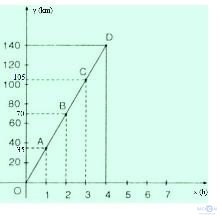 Giải bài tập SGK Toán lớp 7: Ôn tập chương II: Hàm số và đồ thị