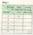  Điện trở của dây dẫn - Định luật ôm