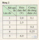  Điện trở của dây dẫn - Định luật ôm