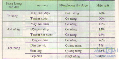 Giải bài tập trang 162, 163, 164 SGK Vật lý lớp 9