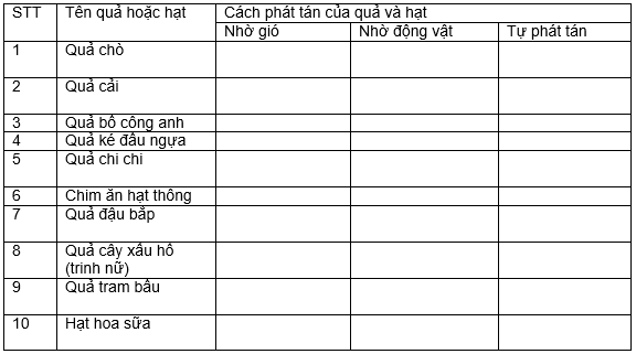 Đề kiểm tra Sinh học 6 có đáp án