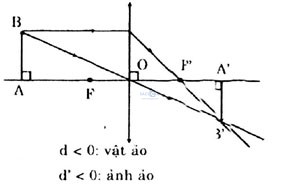 Giai vat ly lop 11 bai 29.7