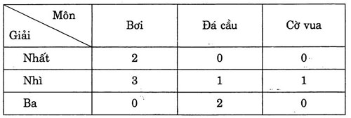 giai VBt toan lop 3 bai 126 cau 2