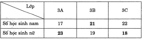 giai VBt toan lop 3 bai 126 cau 3