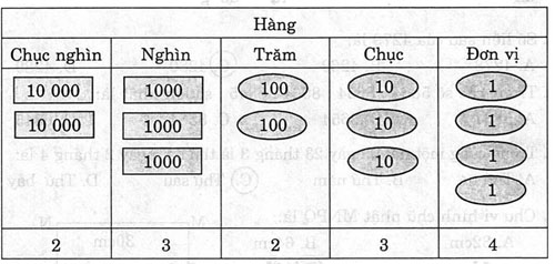 giai VBt toan lop 3 bai 127 cau 1