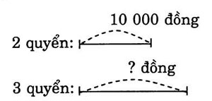 giai VBt toan lop 3 bai 146 cau 4