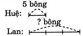 giai VBt toan lop 3 bai 32 cau 3