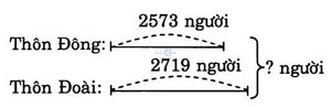 giai VBt toan lop 3 bai 97 cau 3