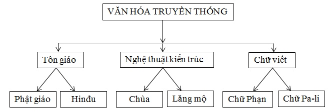 bang tom tat van hoa an do