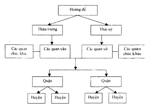 bộ máy nhà nước phong kiến dưới thời Tần – Hán