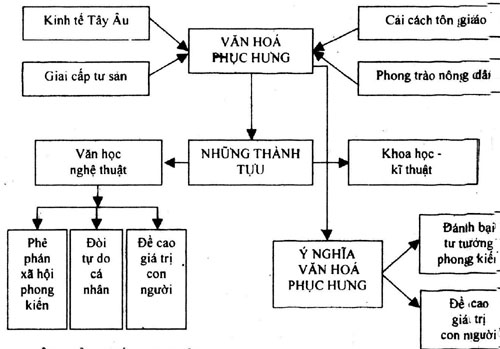 SO DO phong trao van hoa phuc hung