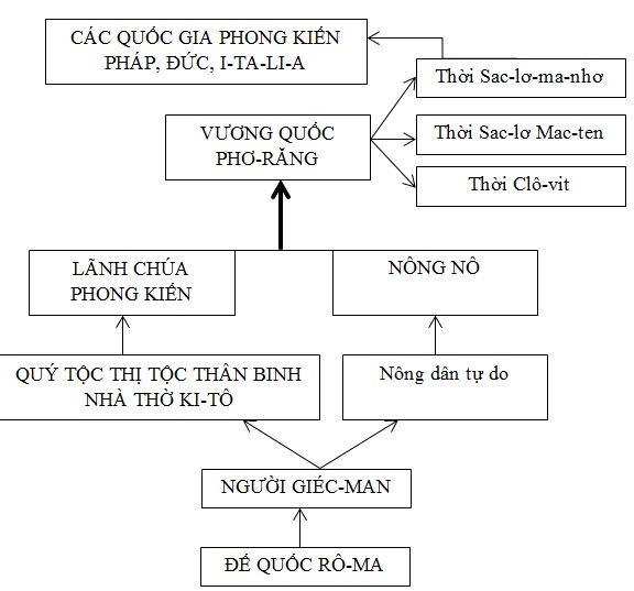 SO DO Sự hình thành các quốc gia phong kiến Tây Âu