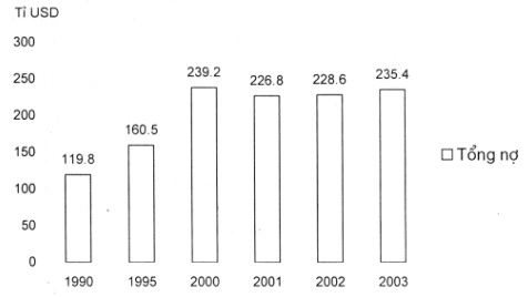 biểu đồ biểu hiện tình hình nợ nước ngoài thời kì 1990 - 2003