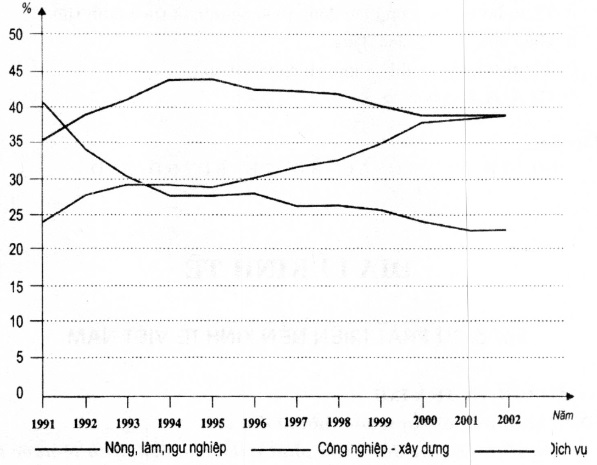 Biểu đồ chuyển dịch cơ cấu GDP từ năm 1991 đến năm 2002