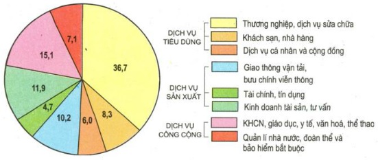 Biểu đồ cơ cấu GDP của các ngành dịch vụ năm 2002