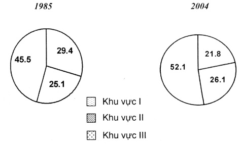 biểu đồ cơ cấu kinh tế của Ấn Độ trong các năm 1985 và 2004