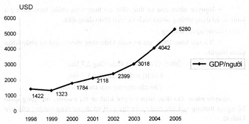 biểu đồ đường GDP bình quân đầu người của Liên Bang Nga