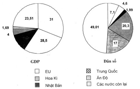 biểu đồ thể hiện GDP - dân số của EU và một số nước trên thế giới