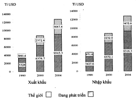 biểu đồ giá trị xuất, nhập khẩu hàng hóa