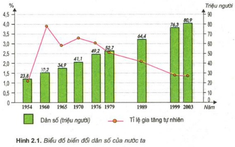 bieu do hinh 2.1 dien doi dan so nuoc ta