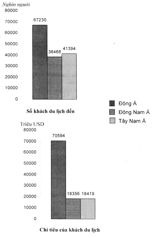 biểu đồ thể hiện số khách du lịch quốc tế đến và chi tiêu của khách du lịch ở một số khu vực của châu Á