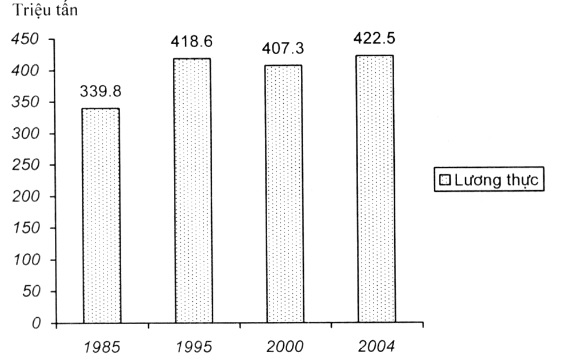 đồ thị về sản lượng lương thực của Trung Quốc thời kì 1985 - 2004