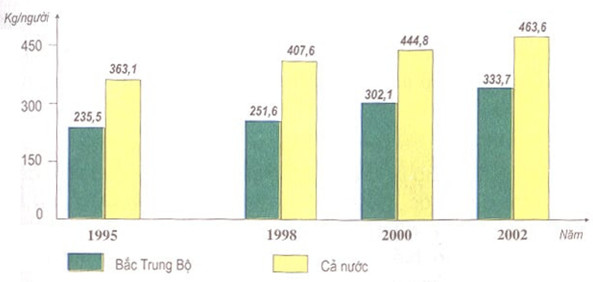 Biểu đồ lương thực có hạt bình quân đầu người thời kì 1995-2002