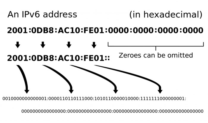 cau truc ipv6