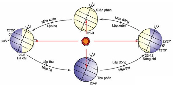 Vì sao có không khí lạnh, không khí nóng?