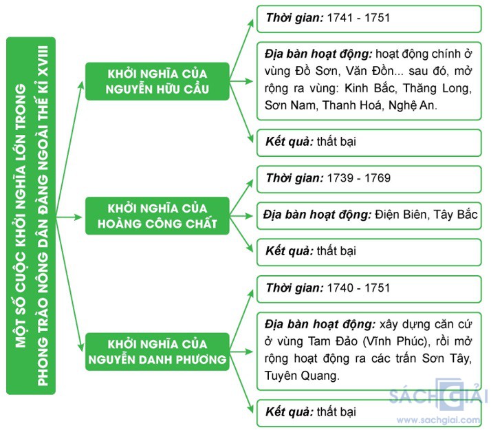 giai lich su 8 sach ket noi bai 7 2